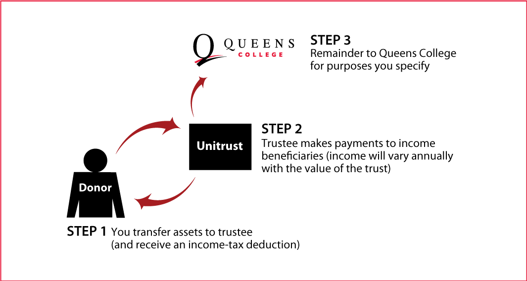 Charitable Remainder Unitrust Thumbnail