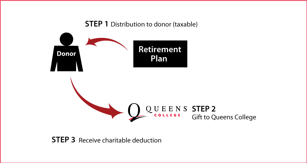 Gifts from Retirement Plans During Life Thumbnail