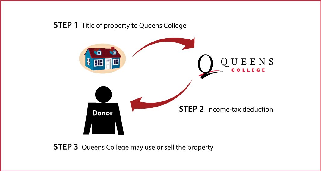 Outright Gift of Real Estate Diagram. Description of image is listed below.