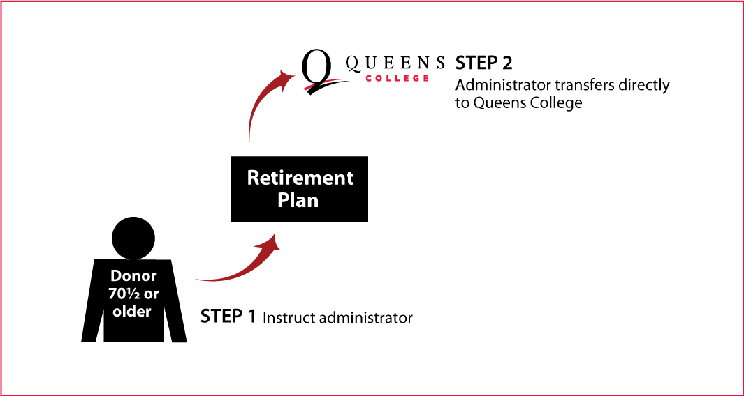 IRA Rollover Gifts (QCD) Thumbnail