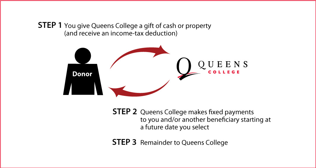 Deferred-Payment Charitable Gift Annuity Thumbnail