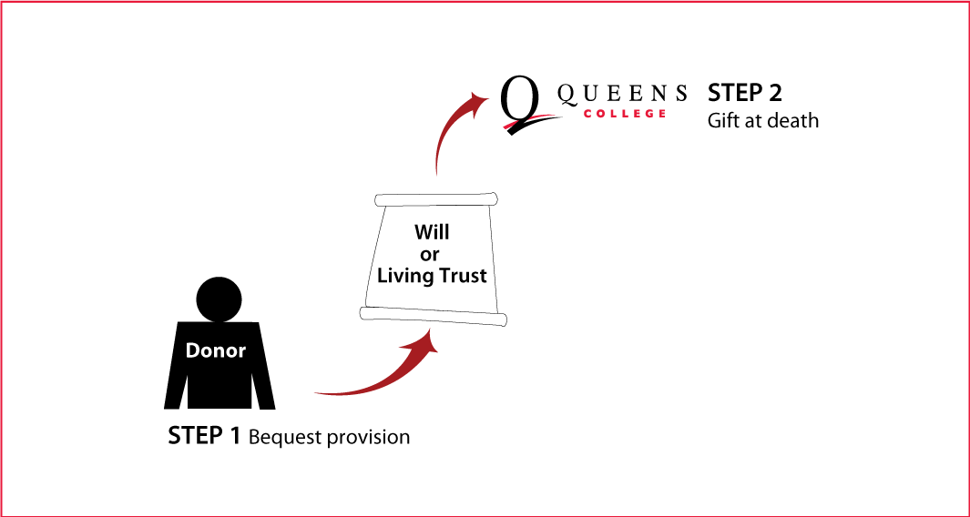 Gifts by Will Diagram. Description of image is listed below.