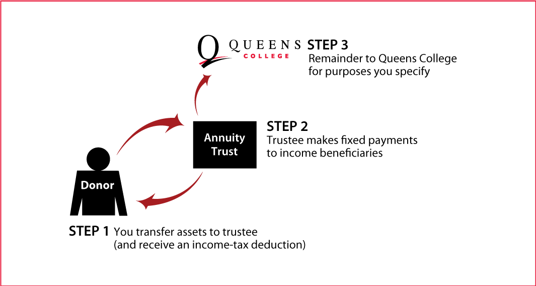Charitable Remainder Annuity Trust Thumbnail