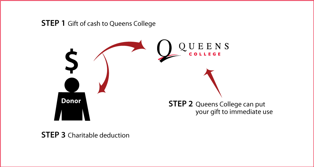 Cash, Checks, and Credit Cards Diagram. Description of image is listed below.