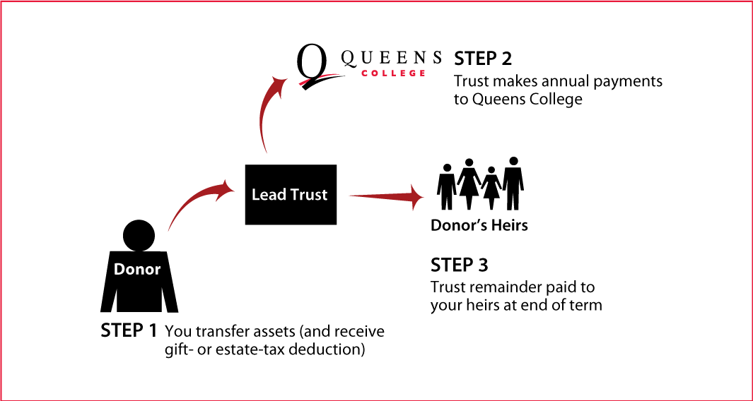 Nongrantor Lead Trust Thumbnail
