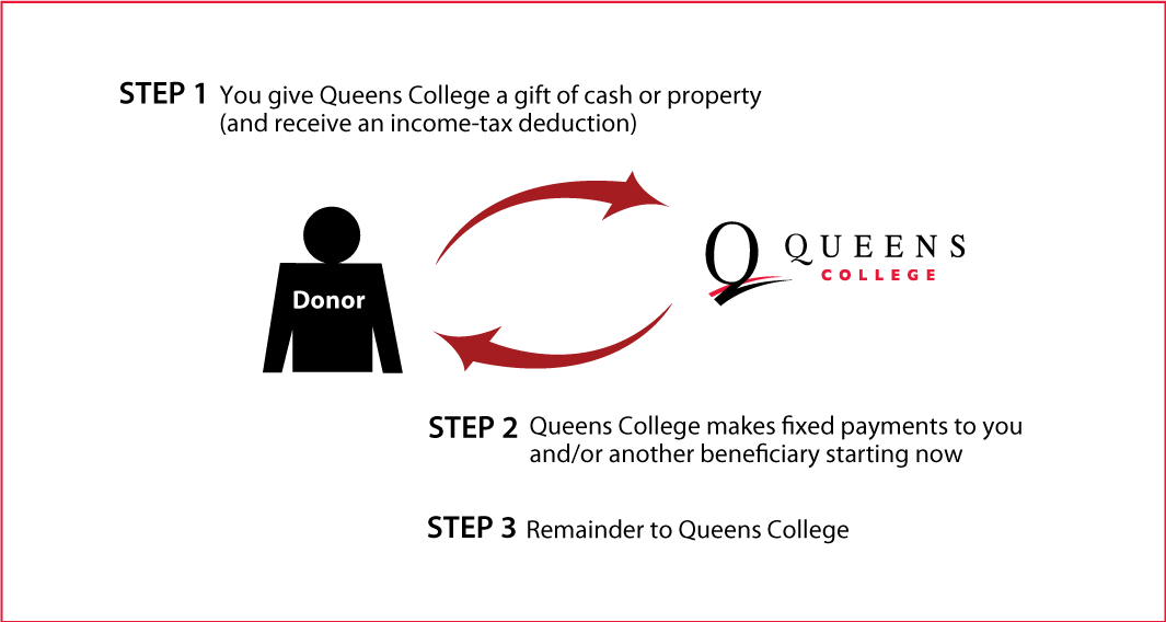 Immediate-Payment Charitable Gift Annuity Thumbnail